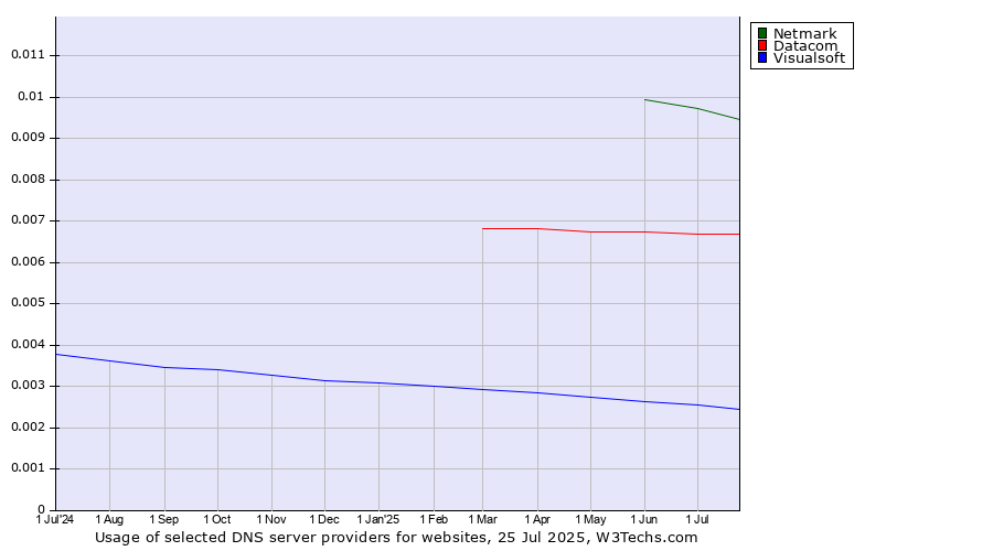 Historical trends in the usage of Netmark vs. Datacom vs. Visualsoft