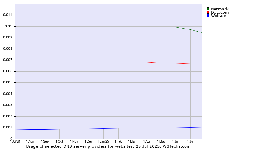 Historical trends in the usage of Netmark vs. Datacom vs. Web.de