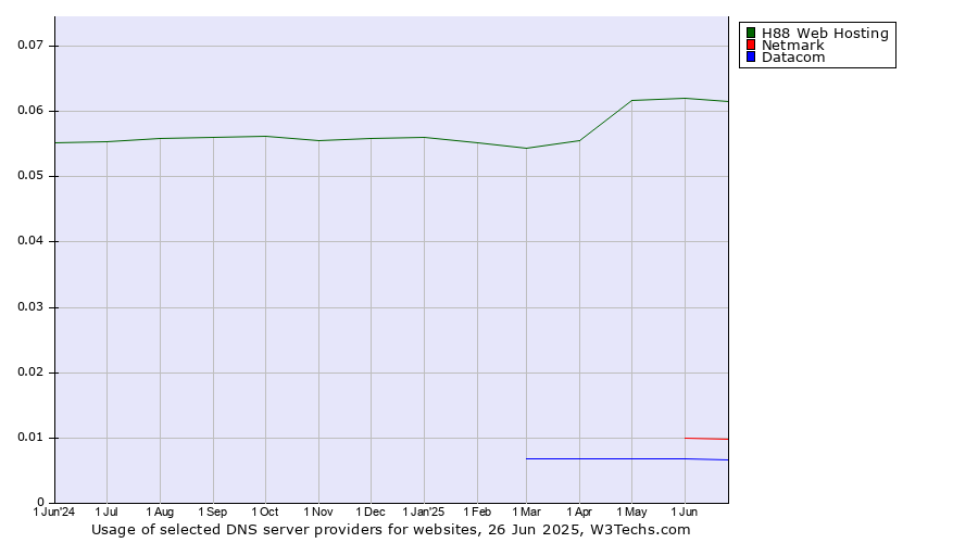 Historical trends in the usage of H88 Web Hosting vs. Netmark vs. Datacom