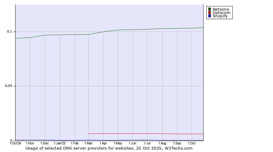Historical trends in the usage of Netsons vs. Datacom vs. Shopify