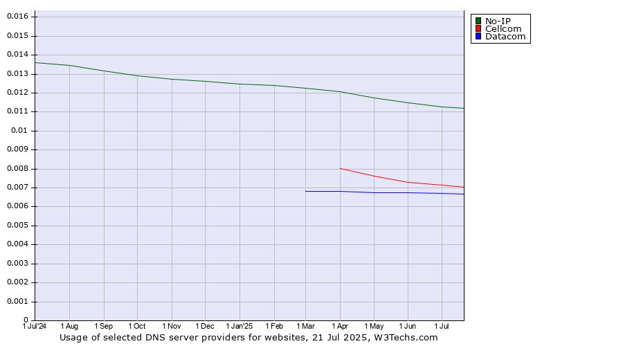 Historical trends in the usage of No-IP vs. Cellcom vs. Datacom