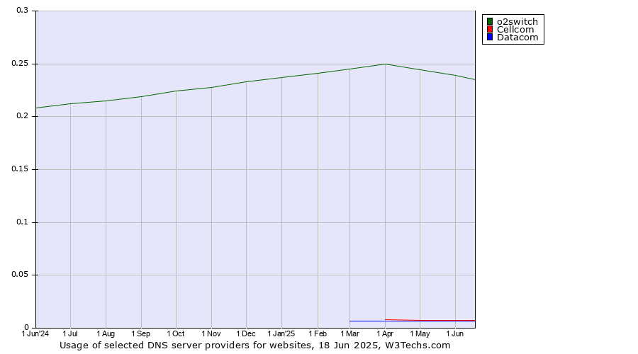 Historical trends in the usage of o2switch vs. Cellcom vs. Datacom
