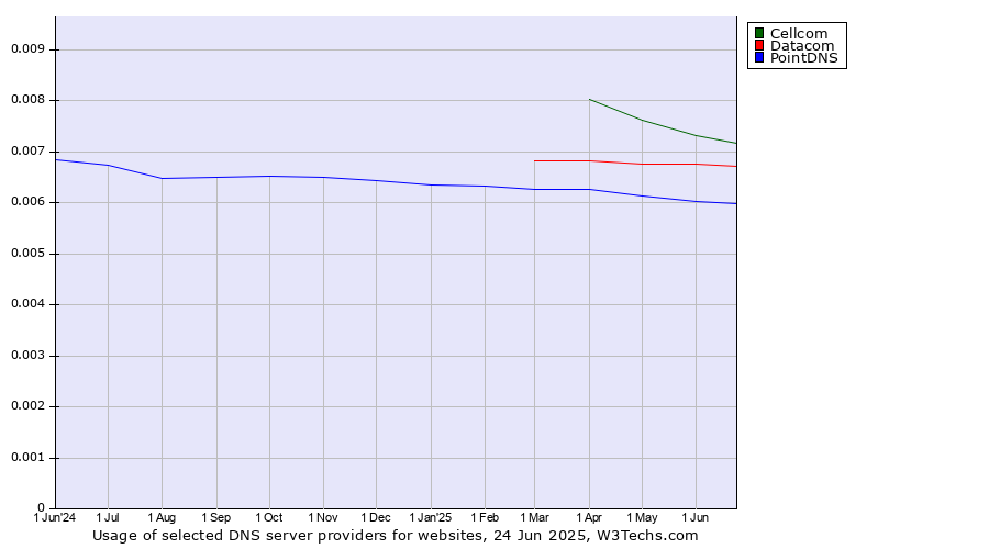 Historical trends in the usage of Cellcom vs. Datacom vs. PointDNS