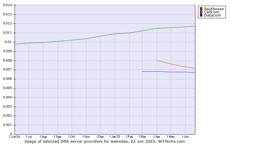 Historical trends in the usage of Raidboxes vs. Cellcom vs. Datacom