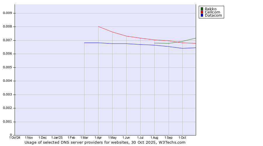 Historical trends in the usage of Rakko vs. Cellcom vs. Datacom