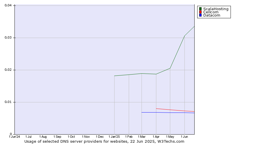 Historical trends in the usage of ScalaHosting vs. Cellcom vs. Datacom