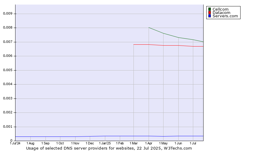 Historical trends in the usage of Cellcom vs. Datacom vs. Servers.com
