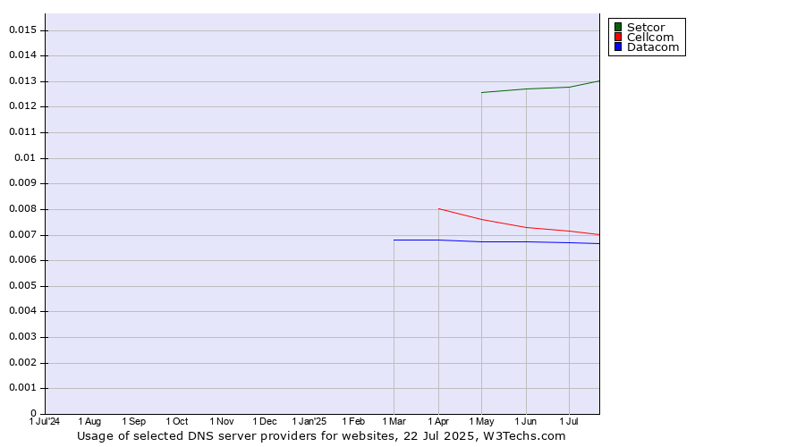 Historical trends in the usage of Setcor vs. Cellcom vs. Datacom