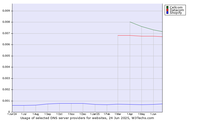 Historical trends in the usage of Cellcom vs. Datacom vs. Shopify