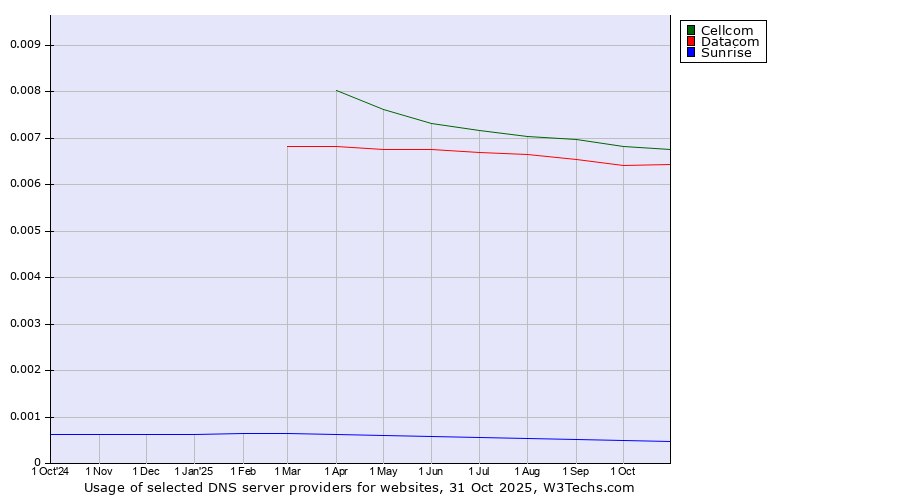 Historical trends in the usage of Cellcom vs. Datacom vs. Sunrise