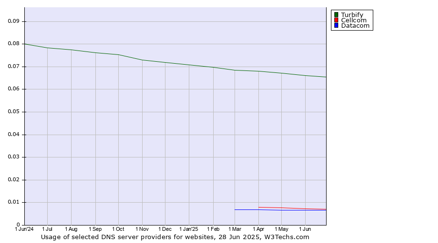 Historical trends in the usage of Turbify vs. Cellcom vs. Datacom