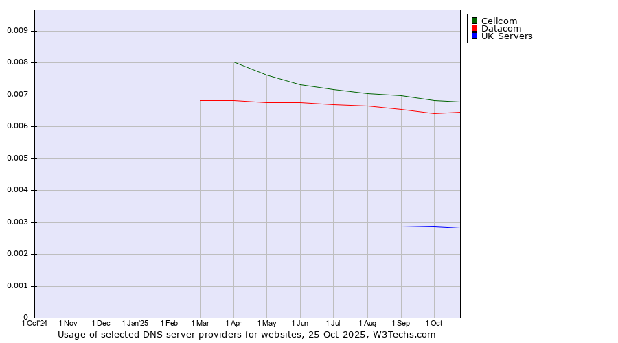 Historical trends in the usage of Cellcom vs. Datacom vs. UK Servers