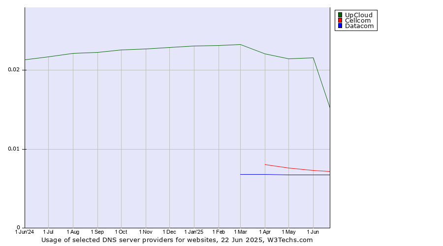 Historical trends in the usage of UpCloud vs. Cellcom vs. Datacom