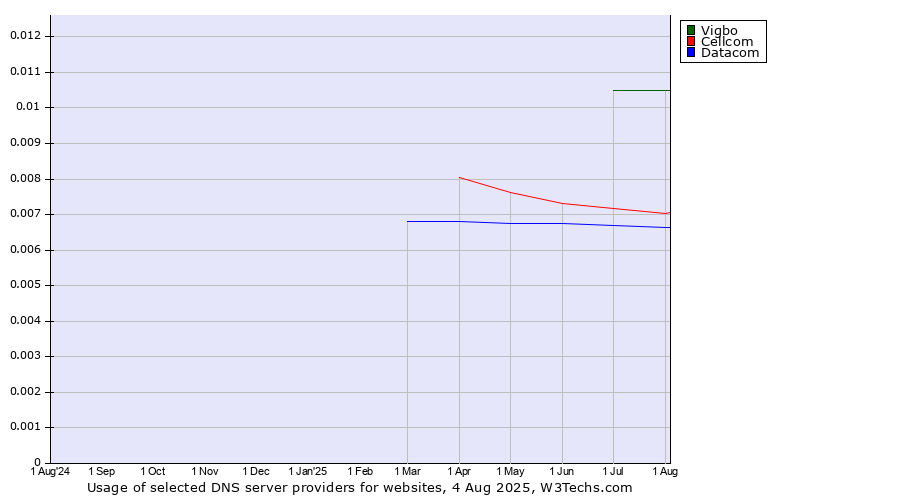 Historical trends in the usage of Vigbo vs. Cellcom vs. Datacom