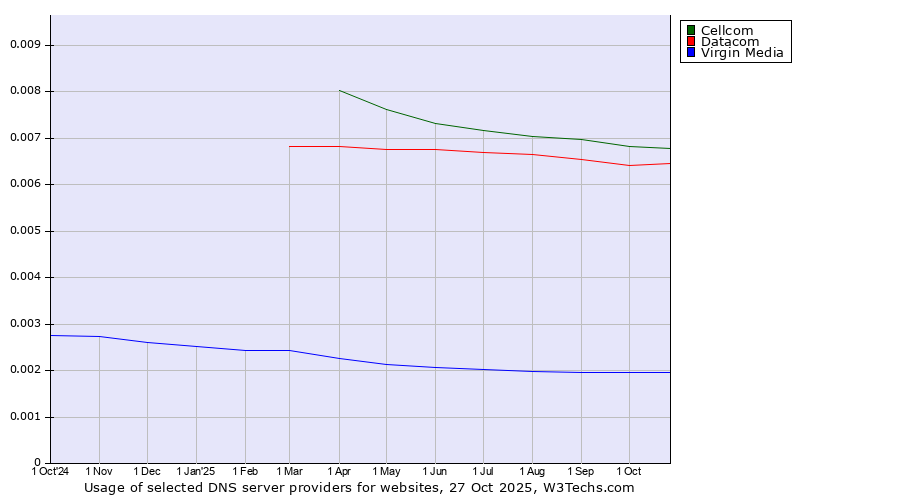 Historical trends in the usage of Cellcom vs. Datacom vs. Virgin Media