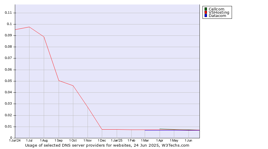 Historical trends in the usage of Cellcom vs. VSHosting vs. Datacom