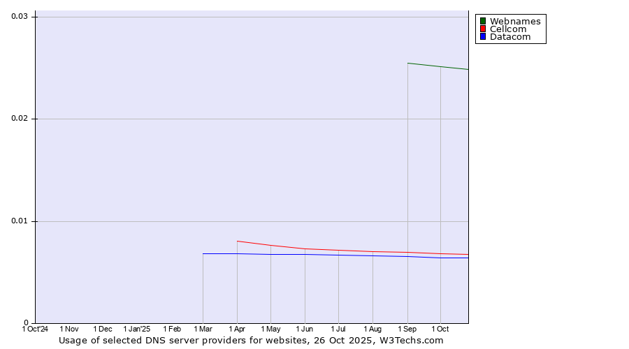 Historical trends in the usage of Webnames vs. Cellcom vs. Datacom