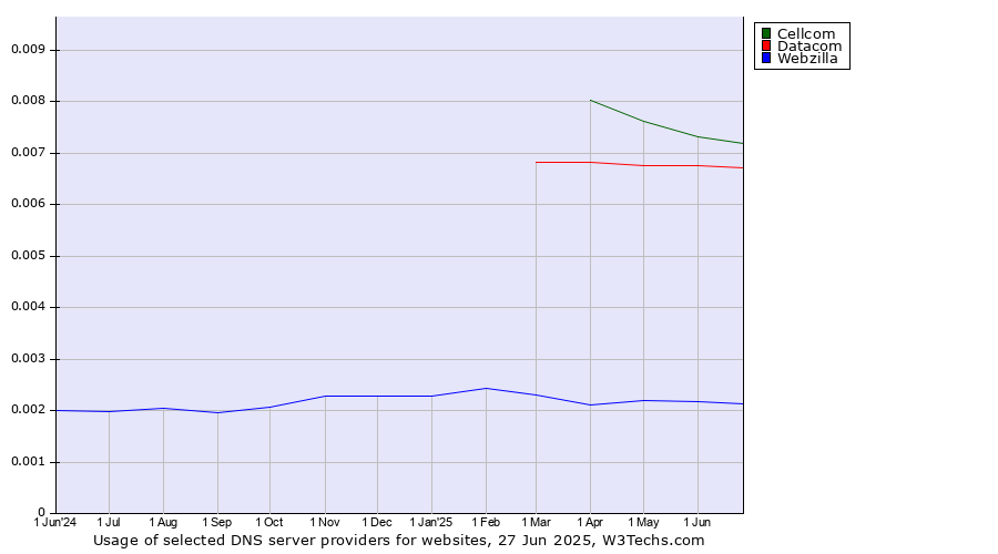 Historical trends in the usage of Cellcom vs. Datacom vs. Webzilla