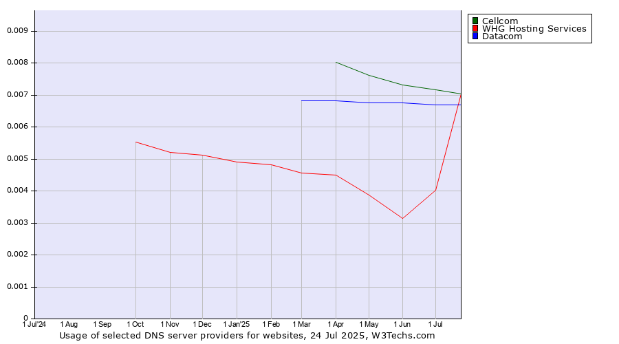 Historical trends in the usage of Cellcom vs. Datacom vs. WHG Hosting Services
