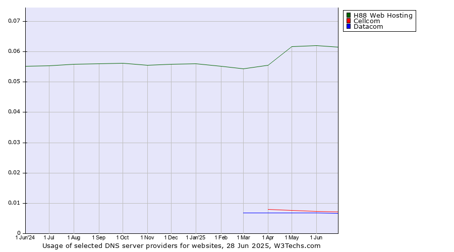 Historical trends in the usage of H88 Web Hosting vs. Cellcom vs. Datacom
