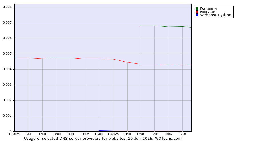 Historical trends in the usage of Datacom vs. Nexylan vs. Webhost Python