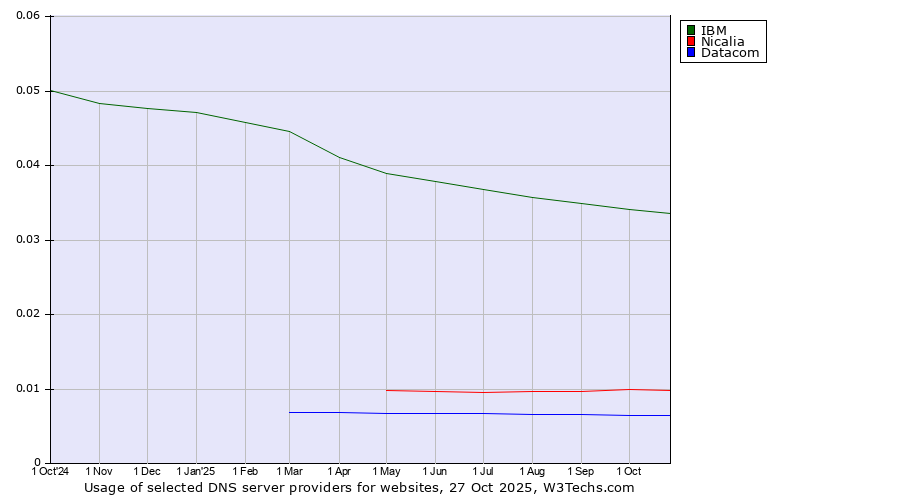 Historical trends in the usage of IBM vs. Nicalia vs. Datacom
