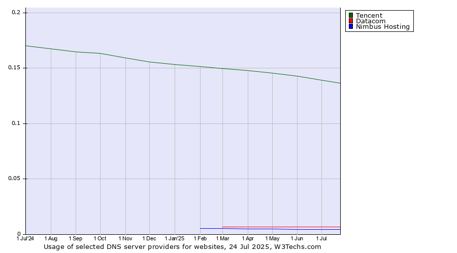 Historical trends in the usage of Tencent vs. Datacom vs. Nimbus Hosting