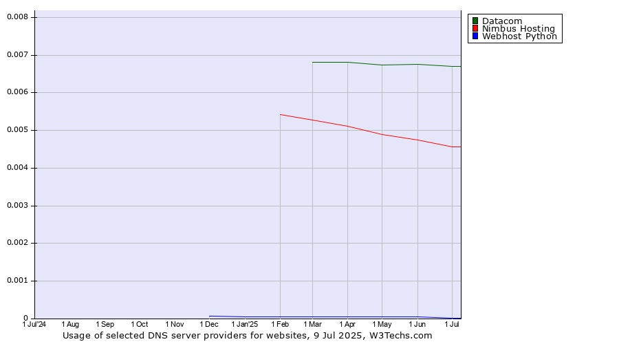 Historical trends in the usage of Datacom vs. Nimbus Hosting vs. Webhost Python