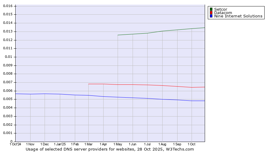 Historical trends in the usage of Setcor vs. Datacom vs. Nine Internet Solutions