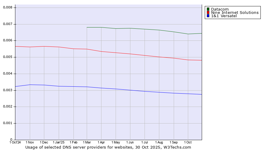 Historical trends in the usage of Datacom vs. Nine Internet Solutions vs. 1&1 Versatel