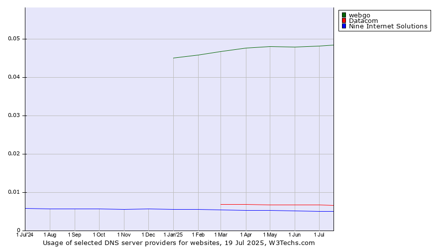 Historical trends in the usage of webgo vs. Datacom vs. Nine Internet Solutions