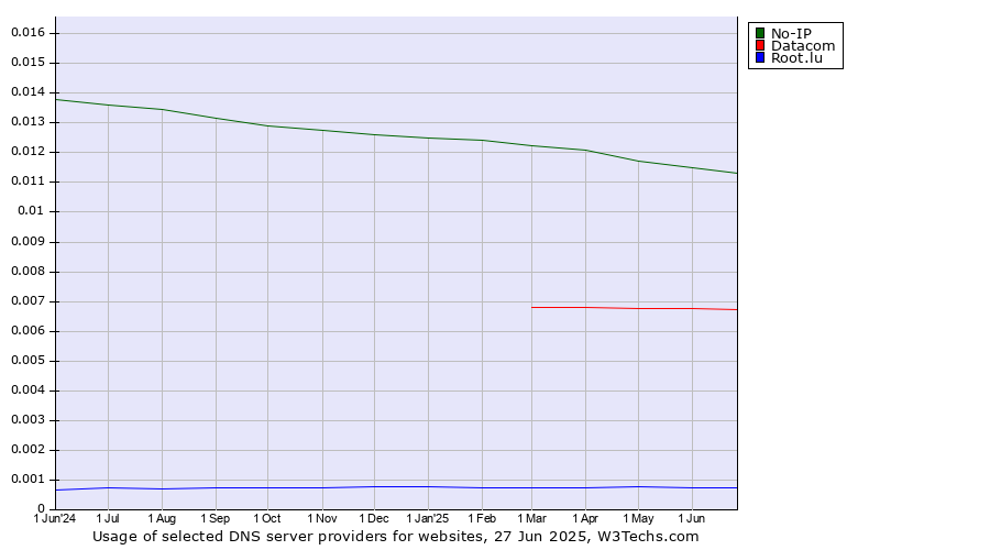 Historical trends in the usage of No-IP vs. Datacom vs. Root.lu