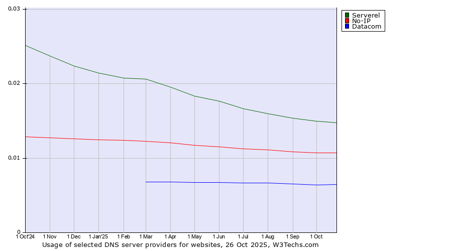 Historical trends in the usage of Serverel vs. No-IP vs. Datacom