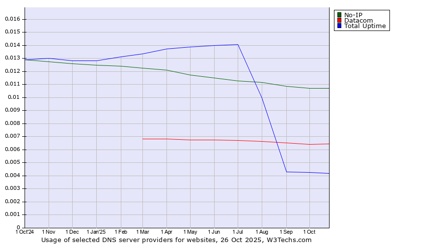 Historical trends in the usage of No-IP vs. Datacom vs. Total Uptime