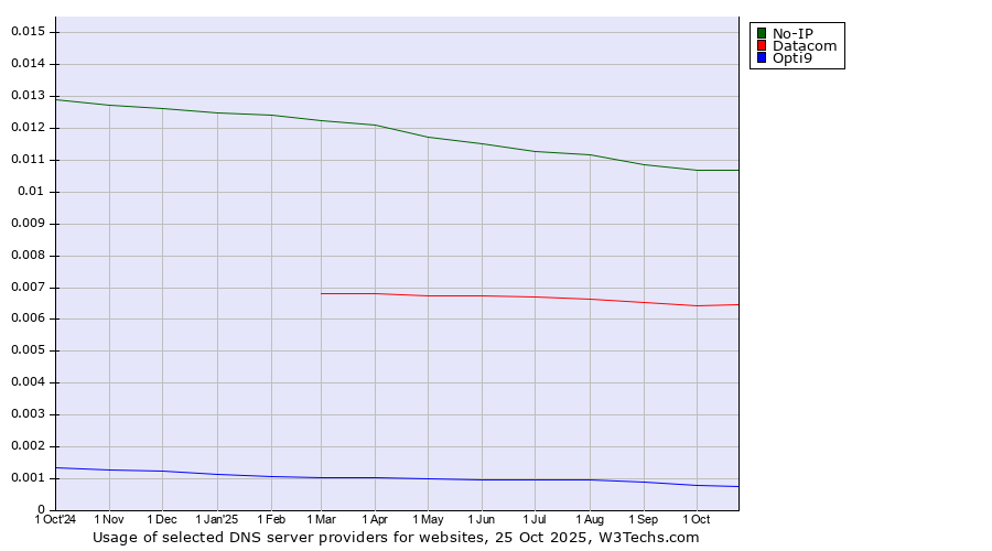 Historical trends in the usage of No-IP vs. Datacom vs. Opti9