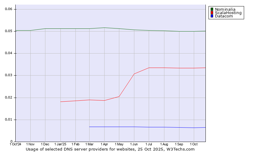 Historical trends in the usage of Nominalia vs. ScalaHosting vs. Datacom