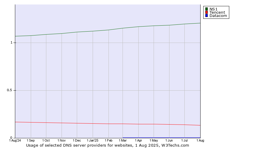 Historical trends in the usage of NS1 vs. Tencent vs. Datacom