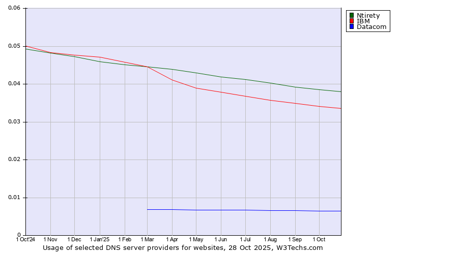 Historical trends in the usage of Ntirety vs. IBM vs. Datacom