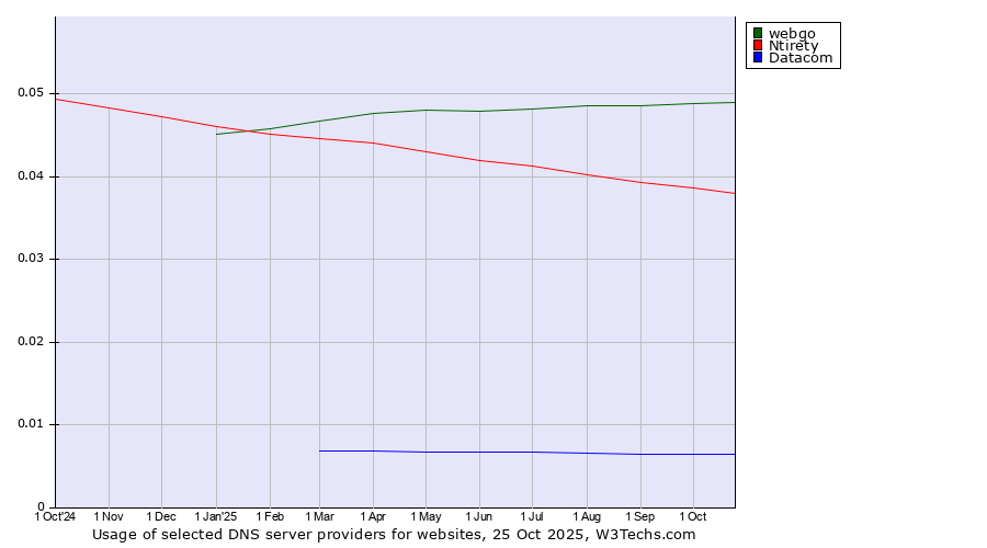 Historical trends in the usage of webgo vs. Ntirety vs. Datacom