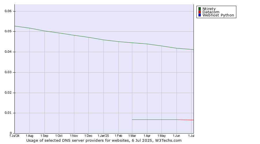 Historical trends in the usage of Ntirety vs. Datacom vs. Webhost Python