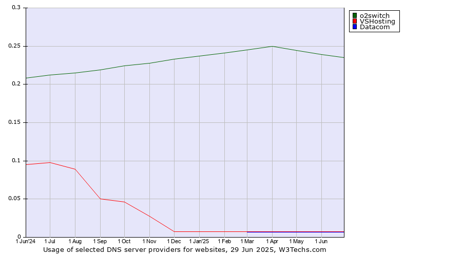 Historical trends in the usage of o2switch vs. VSHosting vs. Datacom