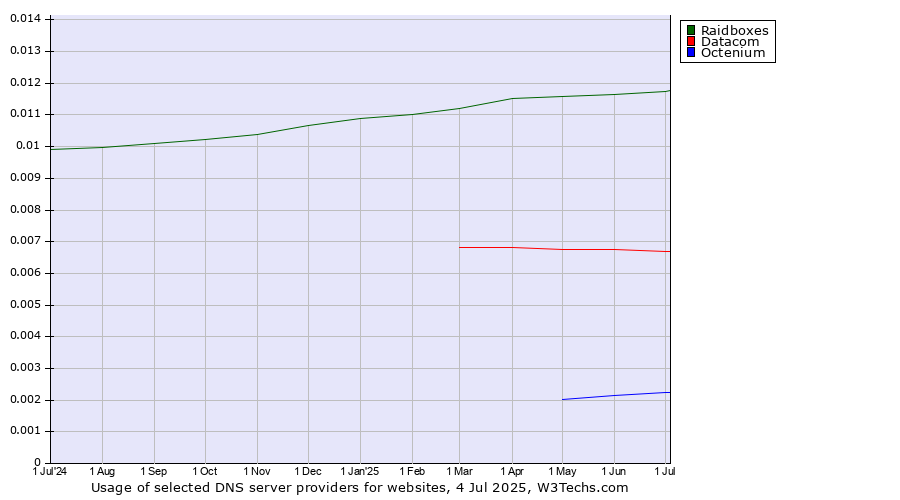 Historical trends in the usage of Raidboxes vs. Datacom vs. Octenium