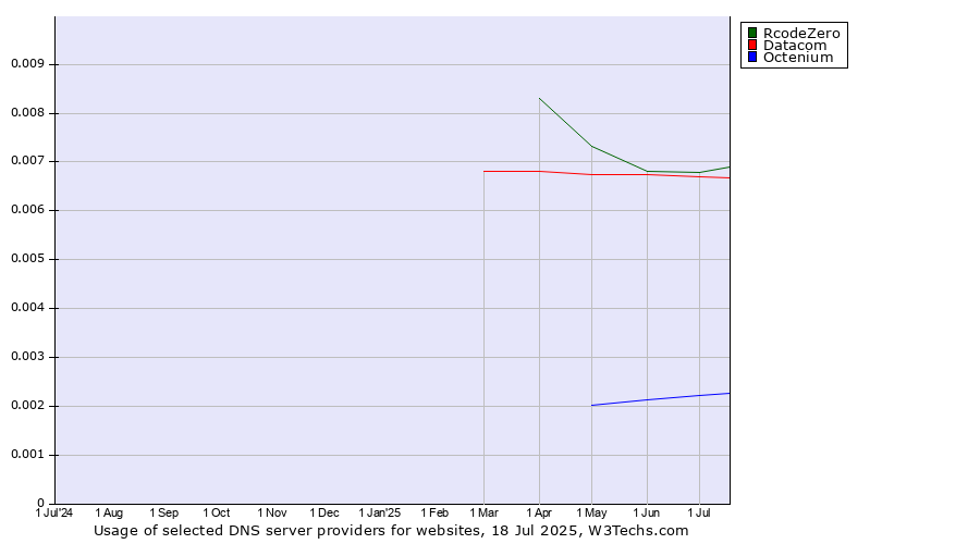 Historical trends in the usage of Datacom vs. RcodeZero vs. Octenium