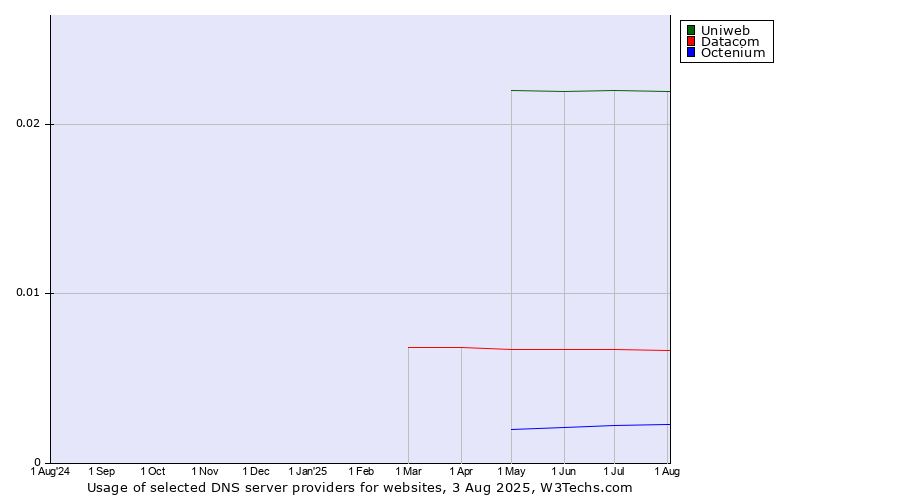 Historical trends in the usage of Uniweb vs. Datacom vs. Octenium