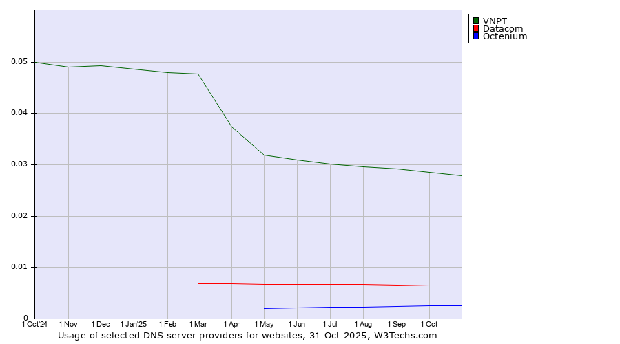 Historical trends in the usage of VNPT vs. Datacom vs. Octenium