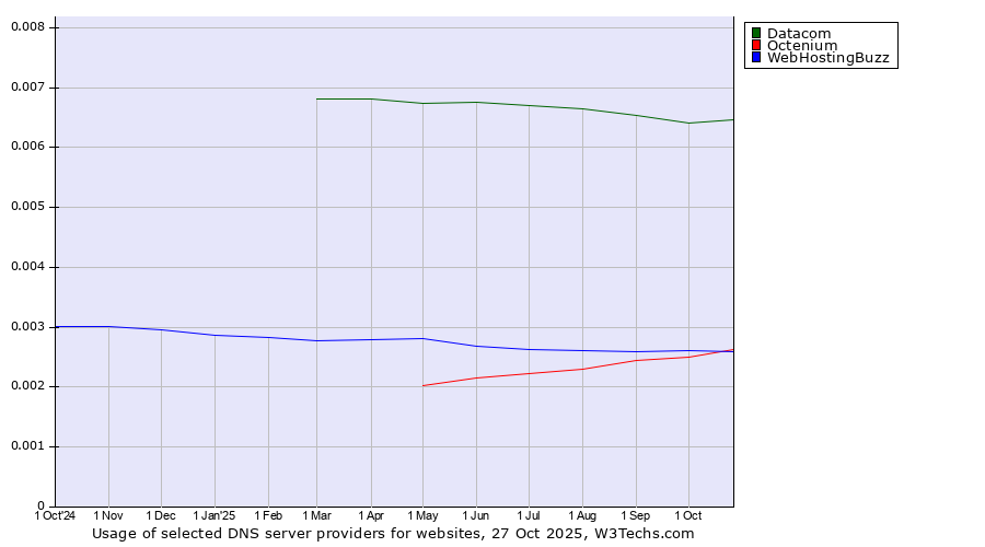 Historical trends in the usage of Datacom vs. Octenium vs. WebHostingBuzz