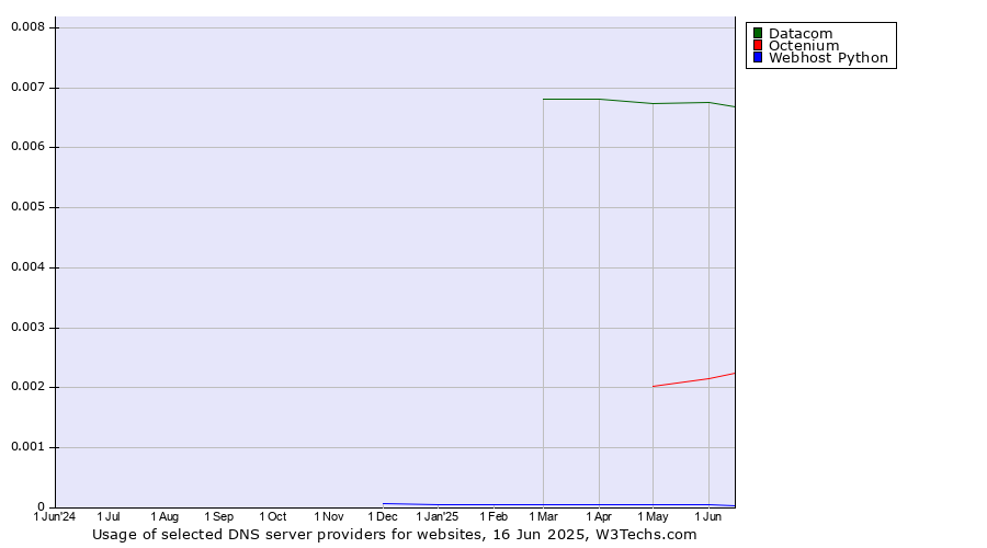 Historical trends in the usage of Datacom vs. Octenium vs. Webhost Python