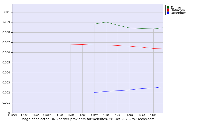 Historical trends in the usage of Zomro vs. Datacom vs. Octenium
