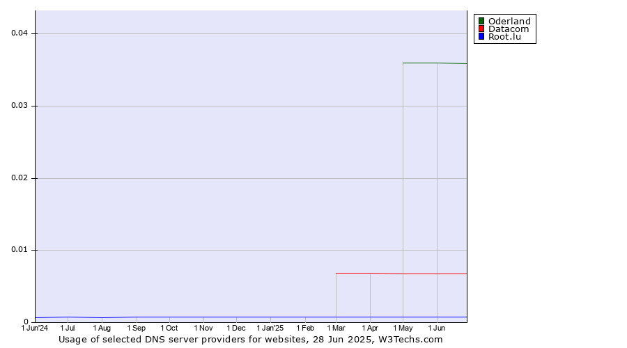 Historical trends in the usage of Oderland vs. Datacom vs. Root.lu