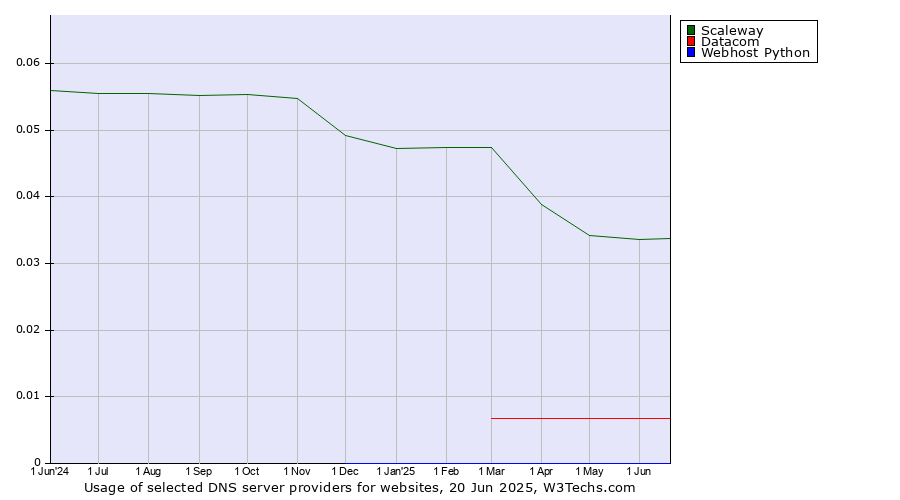 Historical trends in the usage of Scaleway vs. Datacom vs. Webhost Python